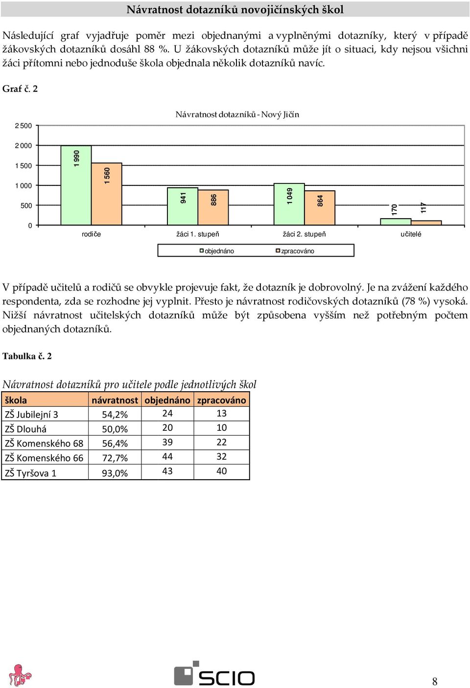 2 2 500 Návratnost dotazníků - Nový Jičín 2 000 1 500 1 000 500 1 990 1 560 941 886 1 049 864 170 117 0 rodiče žáci 1. stupeň žáci 2.