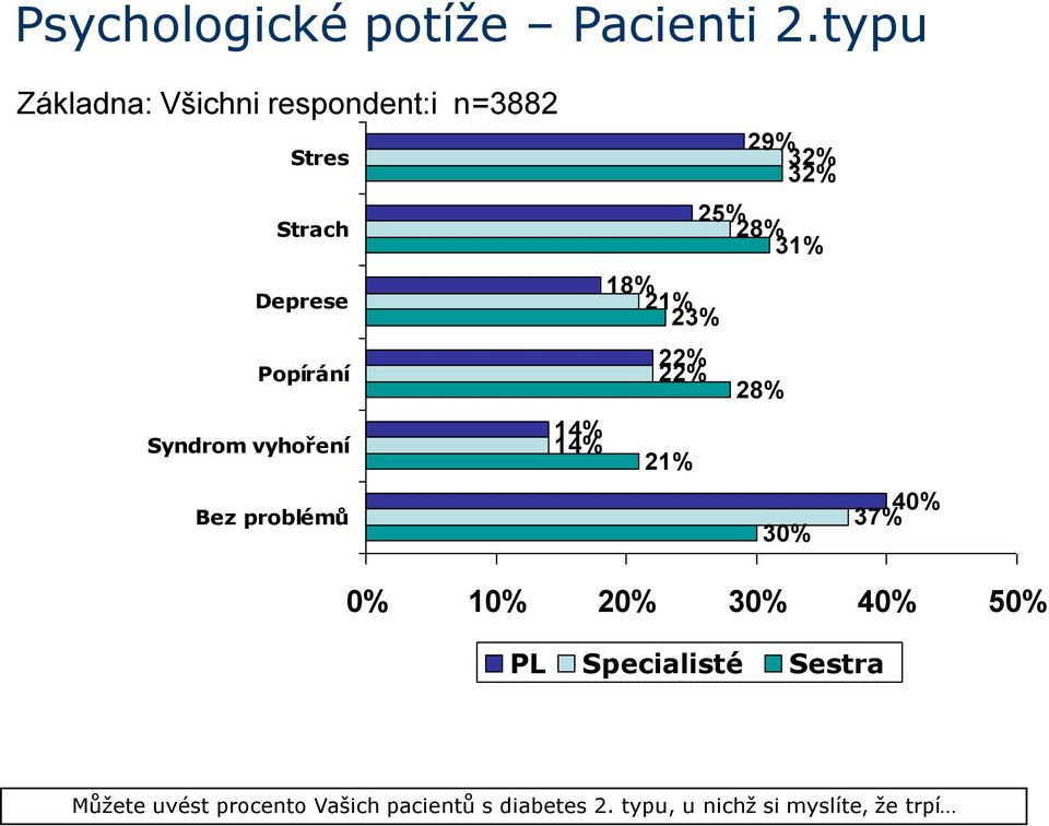 vyhoření Bez problémů 29% 32% 32% 25% 28% 31% 18% 21% 23% 22% 22% 28% 14% 14% 21%