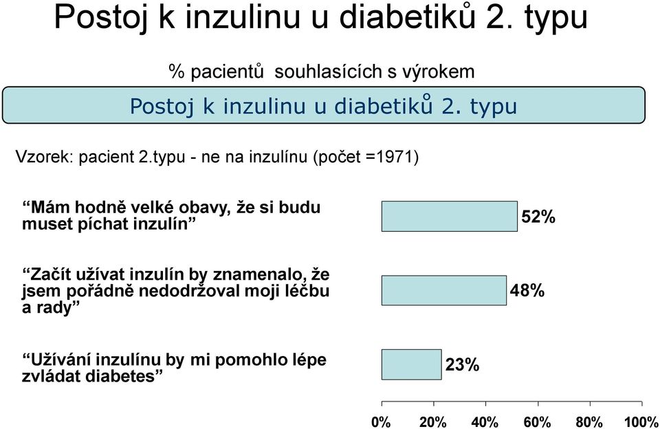 typu - ne na inzulínu (počet =1971) Mám hodně velké obavy, že si budu muset píchat inzulín 52%