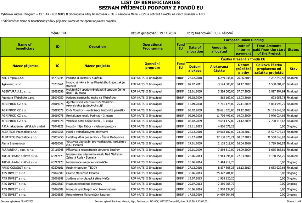 datum generování: 19.11.2014 zdroj financování: + národní al Částka hrazená z fondů Celková ABC Trepka,s.r.o. 45795045 Penzion U kostela v Kunžaku ROP NUTS II Jihozápad ERDF 27.12.