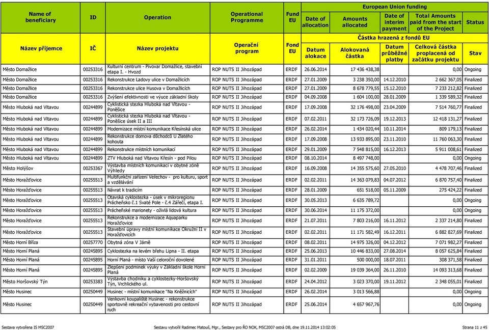 2010 2 662 367,05 Finalized Město Domažlice 00253316 Rekonstrukce ulice Husova v Domažlicích ROP NUTS II Jihozápad ERDF 27.01.2009 8 678 779,55 15.12.