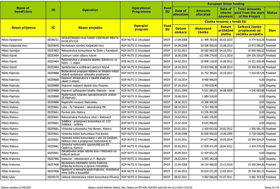 09.2008 122 598 279,00 23.11.2010 104 205 205,07 Finalized Město Kdyně 00253464 Rekonstrukce a přístavba objektu Sokolovny ve Kdyni - I. etapa ROP NUTS II Jihozápad ERDF 04.02.2011 29 999 118,00 15.