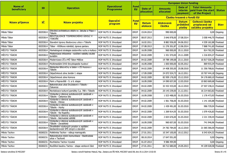 2014 990 000,00 0,00 Ongoing ROP NUTS II Jihozápad ERDF 08.07.2013 3 646 978,00 27.08.2014 3 058 446,75 Finalized Město Tábor 00253014 ební úpravy Budovcovy ulice v Táboře ROP NUTS II Jihozápad ERDF 16.