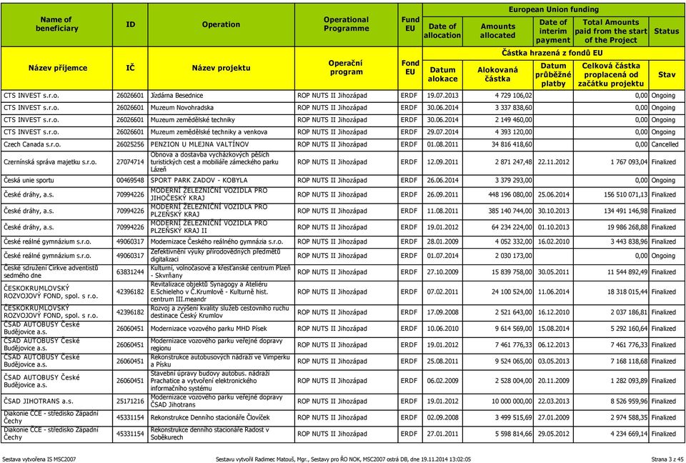 07.2014 4 393 120,00 0,00 Ongoing Czech Canada s.r.o. 26025256 PENZION U MLEJNA VALTÍNOV ROP NUTS II Jihozápad ERDF 01.08.2011 34 816 418,60 0,00 Cancelled Czernínská správa majetku s.r.o. 27074714 Obnova a dostavba vycházkových pěších turistických cest a mobiliáře zámeckého parku Lázeň ROP NUTS II Jihozápad ERDF 12.