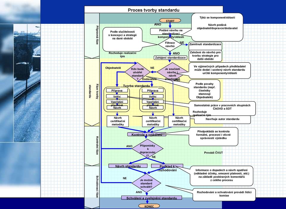 standardu Fáze tvorby Objednatelé Příprava Vnitřní oponentura Vypořádání připomínek Návrh Návrh certifikační metodiky Kdo bude NE utvářet standard?