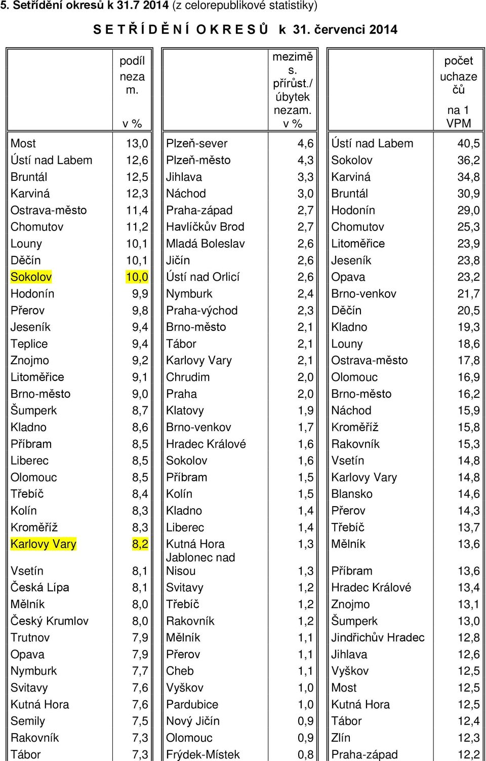 Ostrava-město 11,4 Praha-západ 2,7 Hodonín 29,0 Chomutov 11,2 Havlíčkův Brod 2,7 Chomutov 25,3 Louny 10,1 Mladá Boleslav 2,6 Litoměřice 23,9 Děčín 10,1 Jičín 2,6 Jeseník 23,8 Sokolov 10,0 Ústí nad