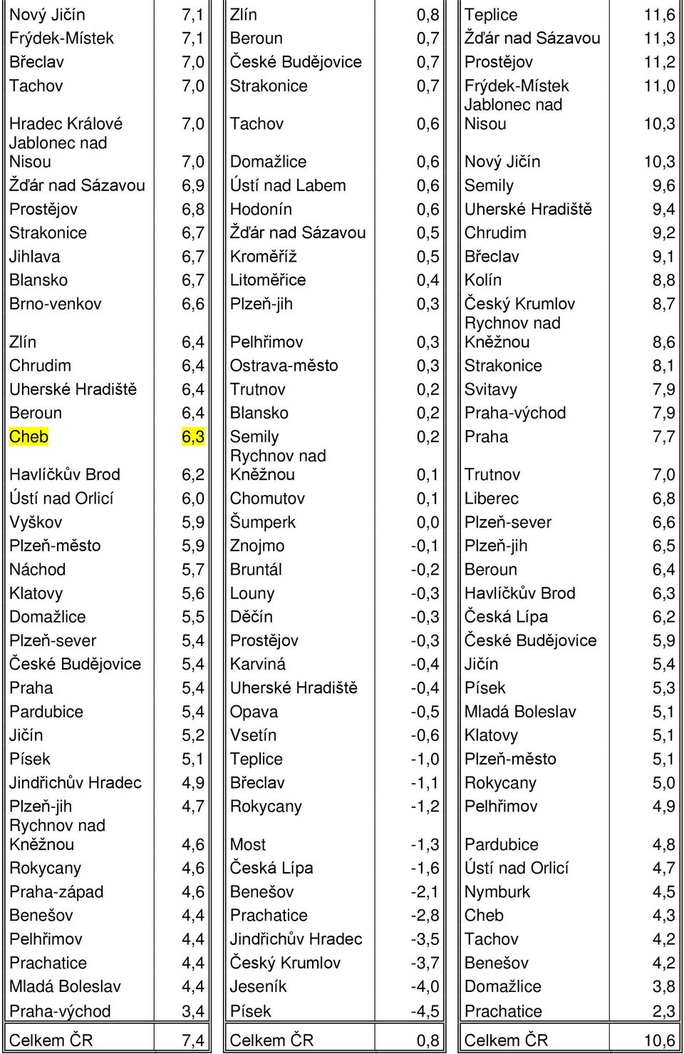 6,7 Žďár nad Sázavou 0,5 Chrudim 9,2 Jihlava 6,7 Kroměříž 0,5 Břeclav 9,1 Blansko 6,7 Litoměřice 0,4 Kolín 8,8 Brno-venkov 6,6 Plzeň-jih 0,3 Český Krumlov 8,7 Zlín 6,4 Pelhřimov 0,3 Rychnov nad