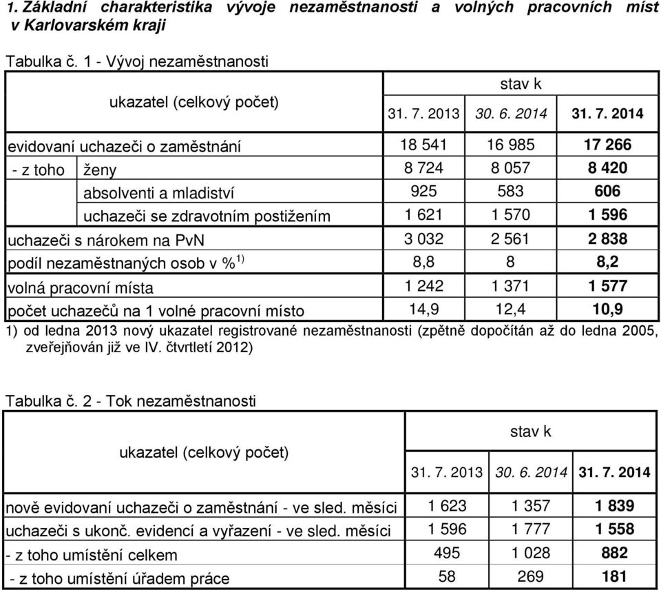 2014 evidovaní uchazeči o zaměstnání 18 541 16 985 17 266 - z toho ženy 8 724 8 057 8 420 absolventi a mladiství 925 583 606 uchazeči se zdravotním postižením 1 621 1 570 1 596 uchazeči s nárokem na