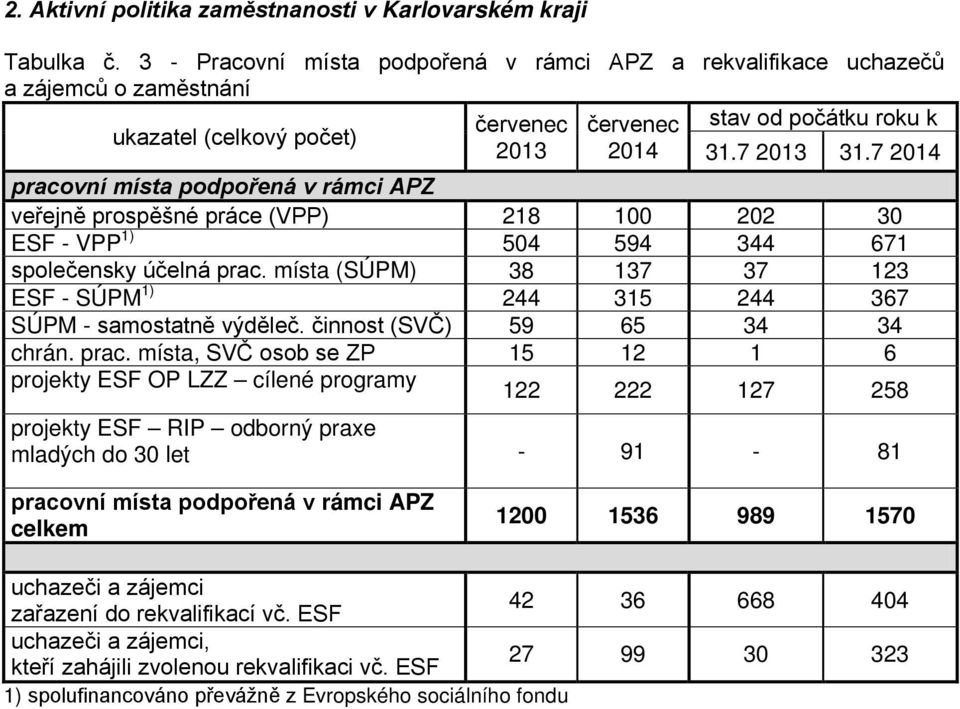 7 2014 pracovní místa podpořená v rámci APZ veřejně prospěšné práce (VPP) 218 100 202 30 ESF - VPP 1) 504 594 344 671 společensky účelná prac.