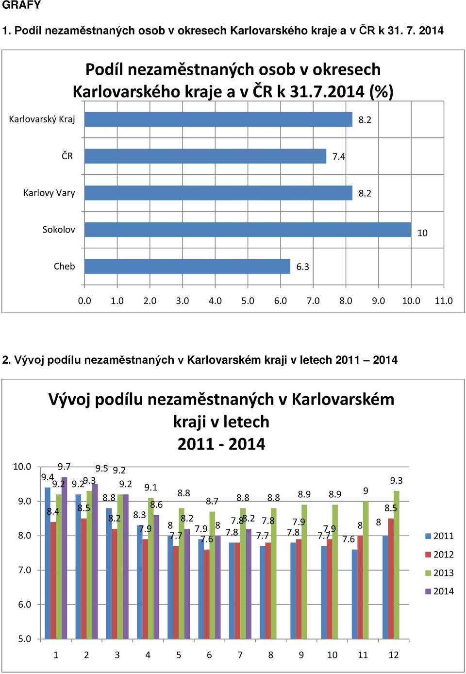 0 9.0 8.0 7.0 6.0 Vývoj podílu nezaměstnaných v Karlovarském kraji v letech 2011-2014 9.7 9.5 9.2 9.4 9.2 9.29.3 9.2 9.1 8.8 8.8 8.7 8.8 8.8 8.9 8.9 9 8.4 8.5 8.
