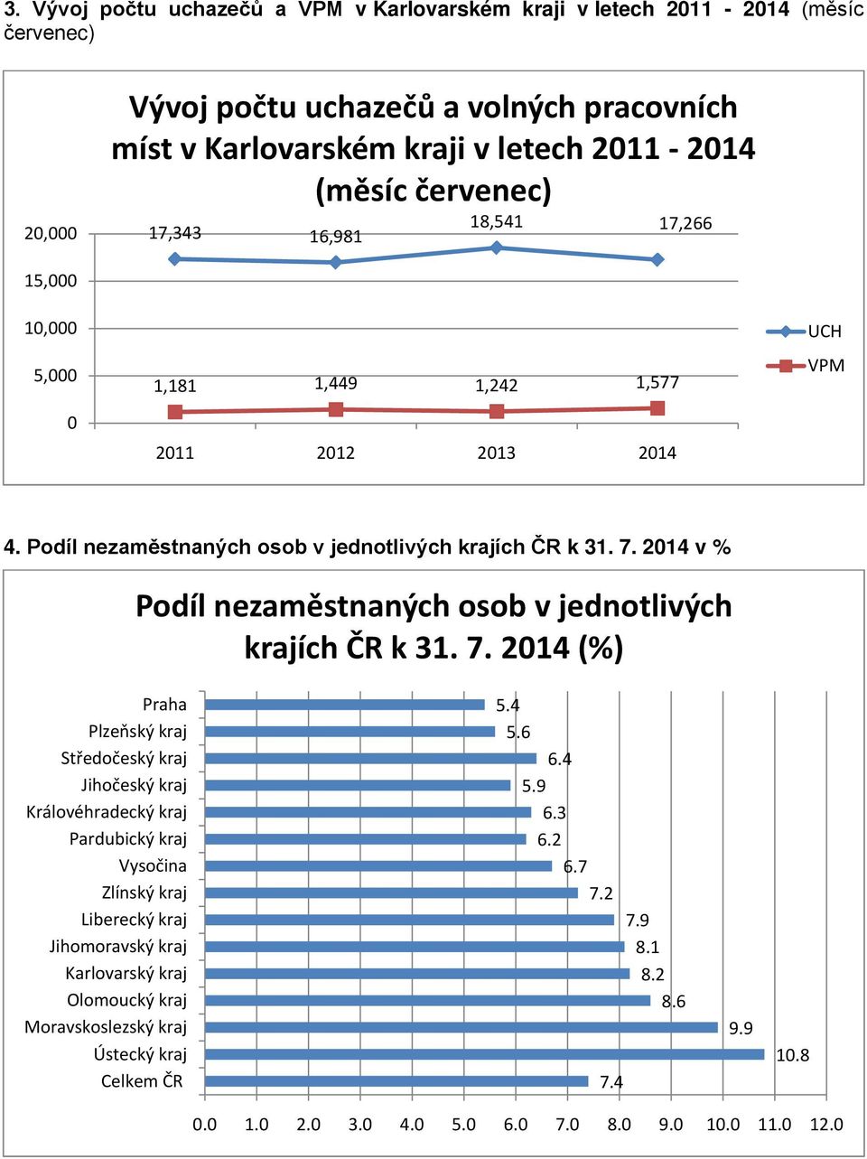 2014 v % Podíl nezaměstnaných osob v jednotlivých krajích ČR k 31. 7.