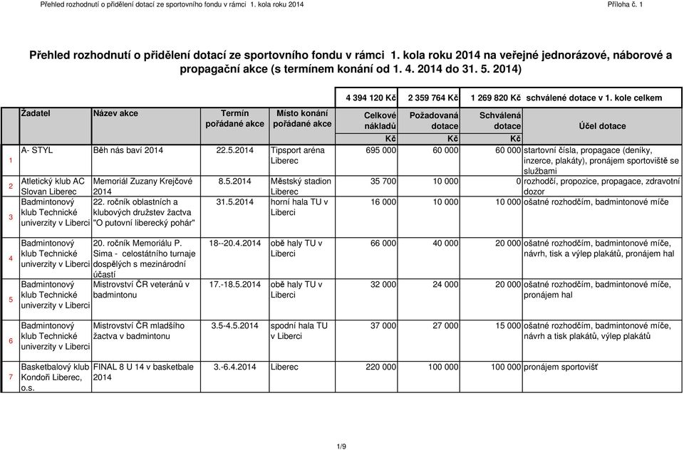 ročník oblastních a klub Technické klubových družstev žactva univerzity v Liberci "O putovní liberecký pohár" 8.5.