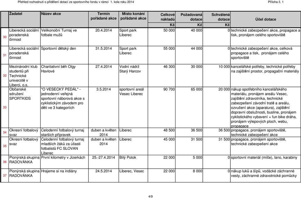 000 40 000 0 technické zabezpečení akce, propagace a tisk, pronájem celého sportoviště 31 ká sociální poradenská činnost Sportovní dětský den 31.5.