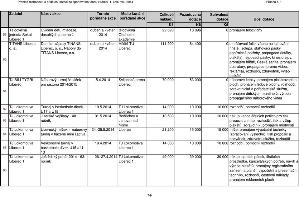 Svijanská aréna 22 620 18 096 0 pronájem tělocvičny Účel 111 900 84 400 0 smršťovací folie, vápno na lajnování hřiště, izolepa, stahovací pásky papírnické potřeby, propagace (letáky, plakáty),