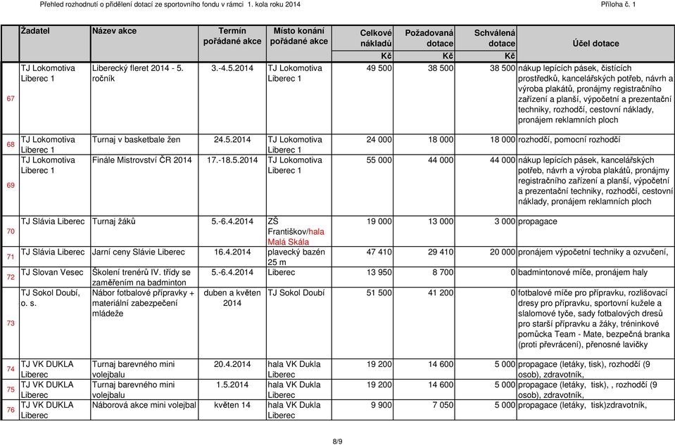 1 Účel 49 500 38 500 38 500 nákup lepících pásek, čistících prostředků, kancelářských potřeb, návrh a výroba plakátů, pronájmy registračního zařízení a planší, výpočetní a prezentační techniky,