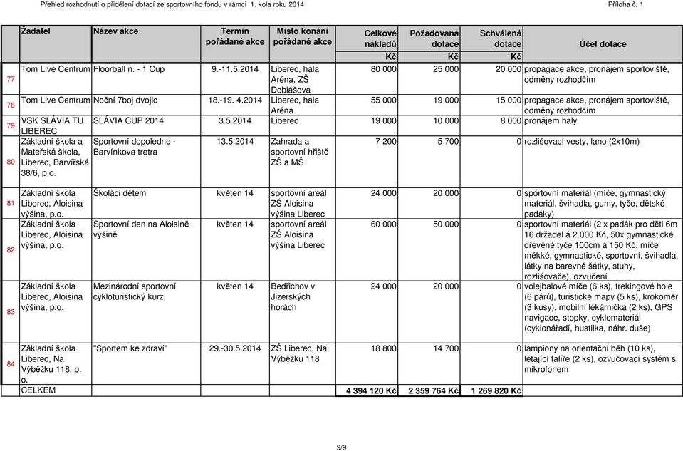 5. 19 000 10 000 8 000 pronájem haly Sportovní dopoledne - Barvínkova tretra 13.5. Zahrada a sportovní hřiště ZŠ a MŠ 7 200 5 700 0 rozlišovací vesty, lano (2x10m) 81 82 83 Základní škola, Aloisina výšina, p.