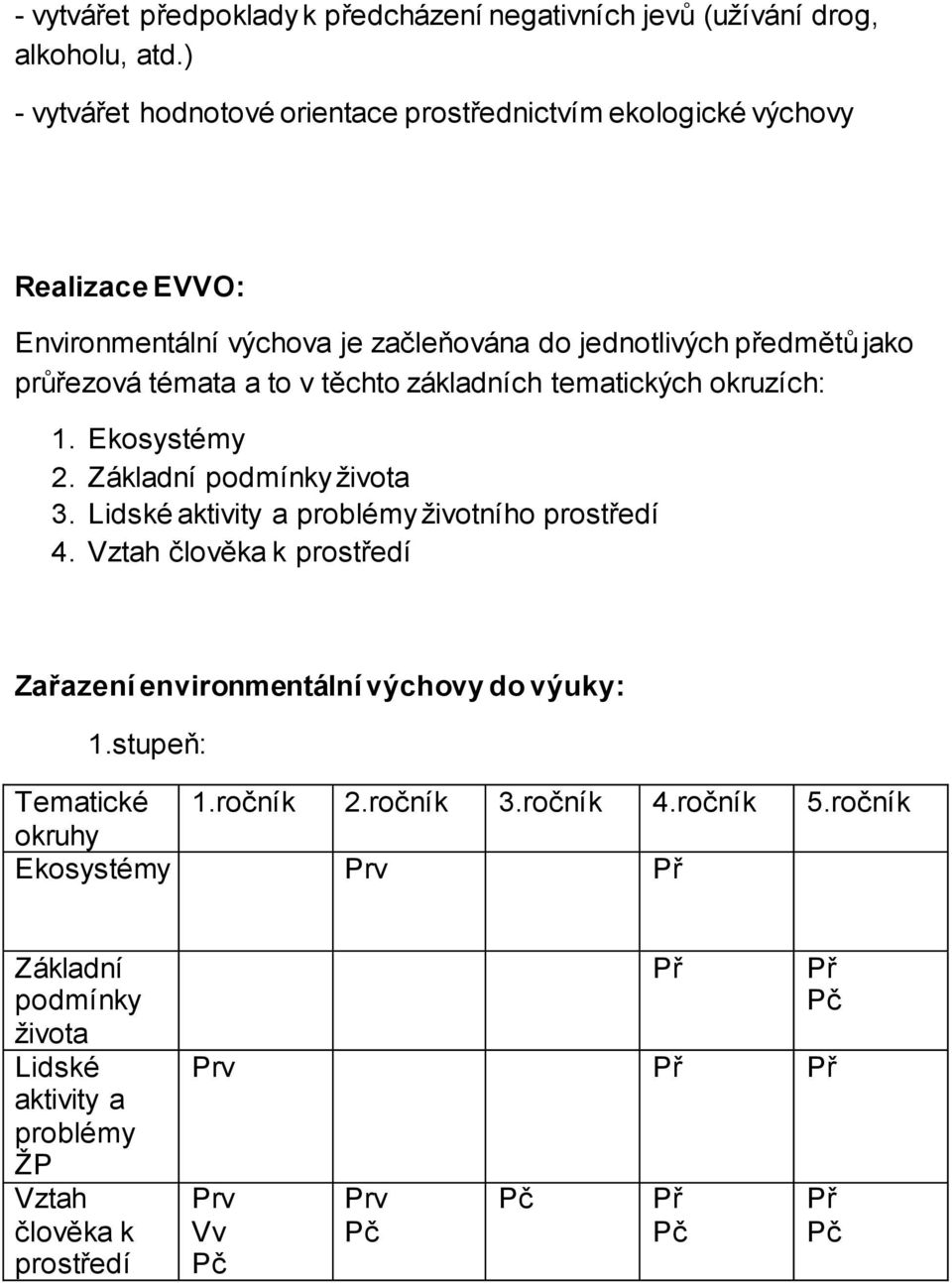 průřezová témata a to v těchto základních tematických okruzích: 1. Ekosystémy 2. ákladní podmínky života 3. Lidské aktivity a problémy životního prostředí 4.