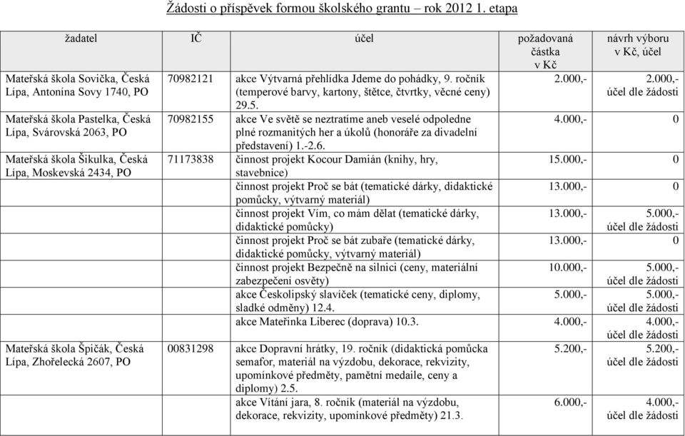 Moskevská 2434, PO Mateřská škola Špičák, Česká Lípa, Zhořelecká 2607, PO 70982121 akce Výtvarná přehlídka Jdeme do pohádky, 9. ročník (temperové barvy, kartony, štětce, čtvrtky, věcné ceny) 29.5.