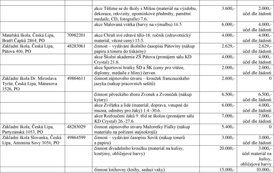 rekvizity, upomínkové předměty, pamětní medaile, CD, fotografie) 7.6. 3.600,- 2.000,- akce Malovaná vrátka (barvy na výmalbu) 16.5. 6.000,- 4.000,- 70982201 akce Chraň své zdravé tělo-16.