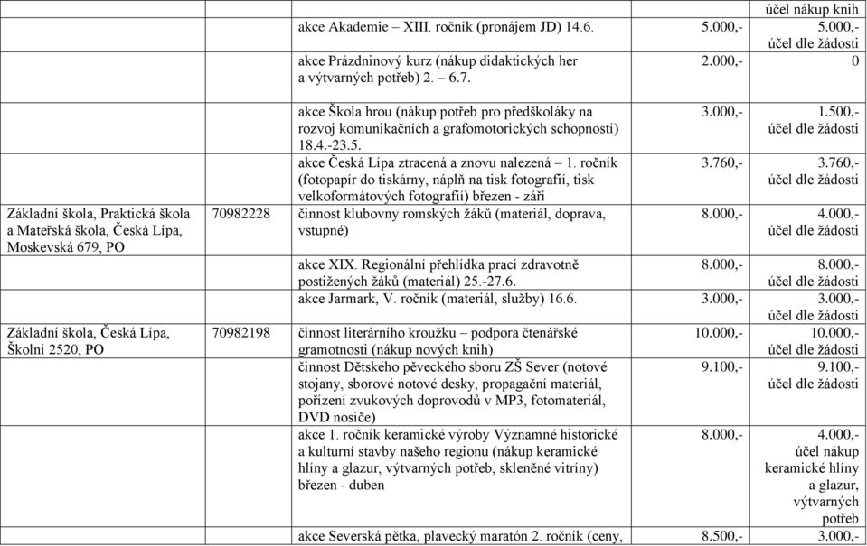 000,- 0 Základní škola, Praktická škola a Mateřská škola, Česká Lípa, Moskevská 679, PO Školní 2520, PO akce Škola hrou (nákup potřeb pro předškoláky na rozvoj komunikačních a grafomotorických