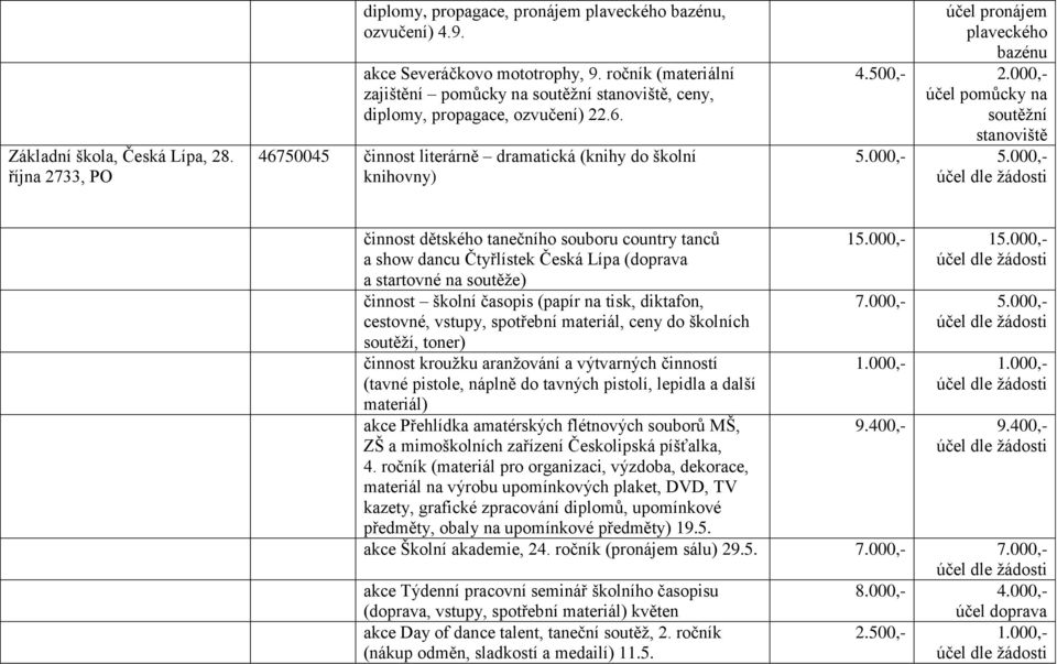 46750045 činnost literárně dramatická (knihy do školní knihovny) účel pronájem plaveckého bazénu 4.500,- 2.000,- účel pomůcky na soutěžní stanoviště 5.000,- 5.