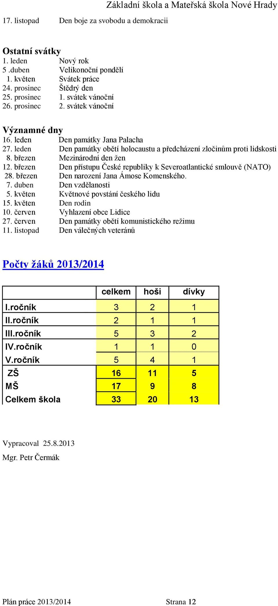 březen Mezinárodní den žen 12. březen Den přístupu České republiky k Severoatlantické smlouvě (NATO) 28. březen Den narození Jana Ámose Komenského. 7. duben Den vzdělanosti 5.