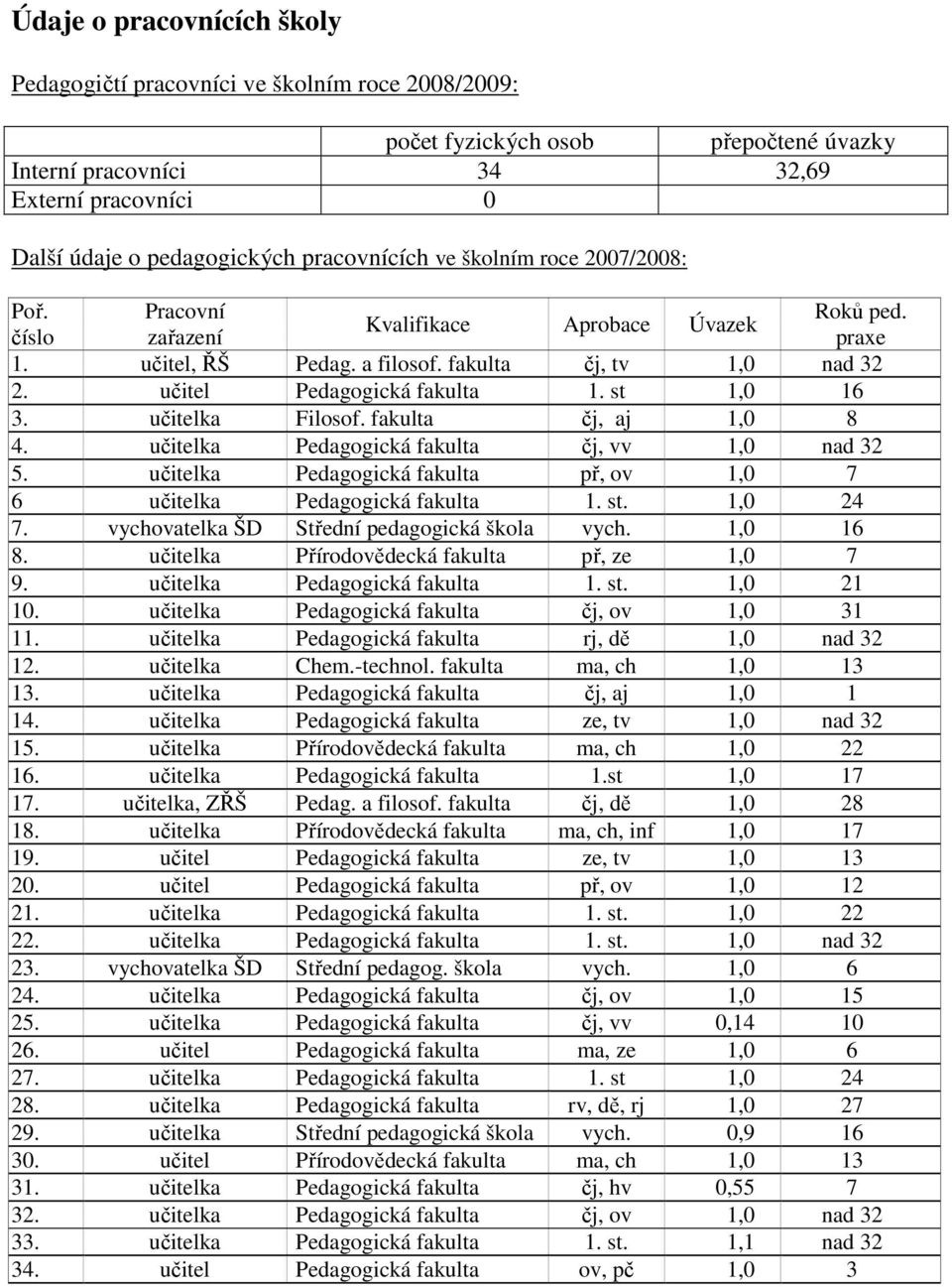 učitel Pedagogická fakulta 1. st 1,0 16 3. učitelka Filosof. fakulta čj, aj 1,0 8 4. učitelka Pedagogická fakulta čj, vv 1,0 nad 32 5.