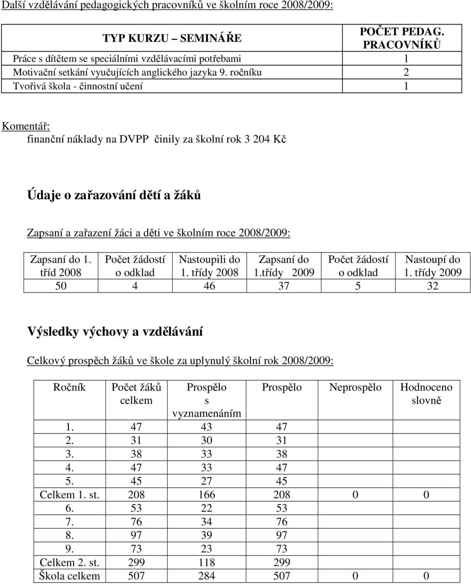 ročníku 2 Tvořivá škola - činnostní učení 1 Komentář: finanční náklady na DVPP činily za školní rok 3 204 Kč Údaje o zařazování dětí a žáků Zapsaní a zařazení žáci a děti ve školním roce 2008/2009: