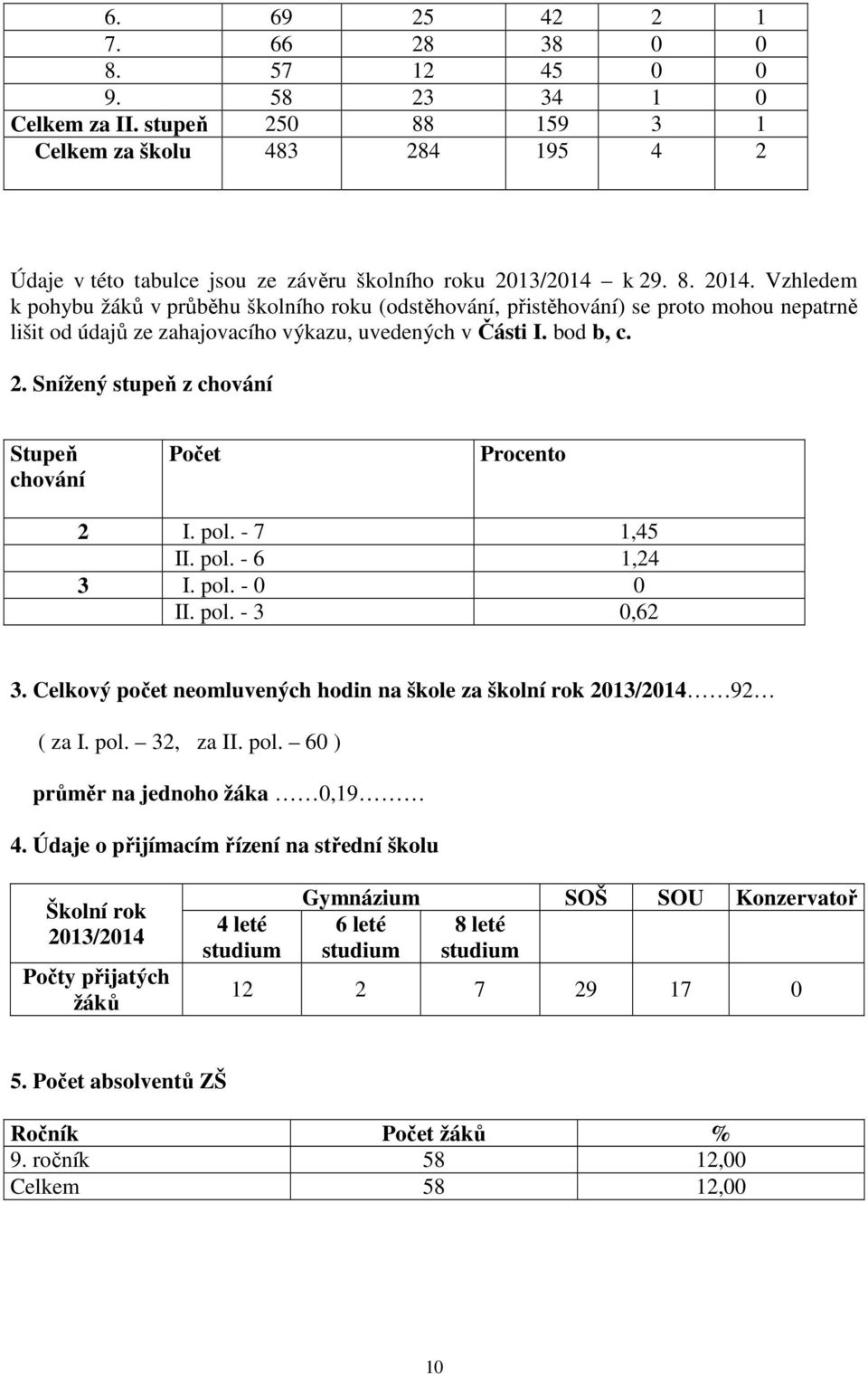 Snížený stupeň z chování Stupeň chování Počet Procento 2 I. pol. - 7 1,45 II. pol. - 6 1,24 3 I. pol. - 0 0 II. pol. - 3 0,62 3.
