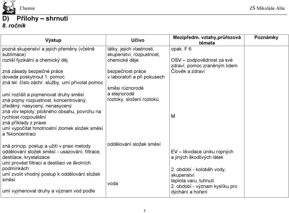 zná příklady z praxe umí vypočítat hmotnostní zlomek složek směsí a %koncentraci látky, jejich vlastnosti, skupenství, rozpustnost, chemické děje bezpečnost práce v laboratoři a při pokusech směsi