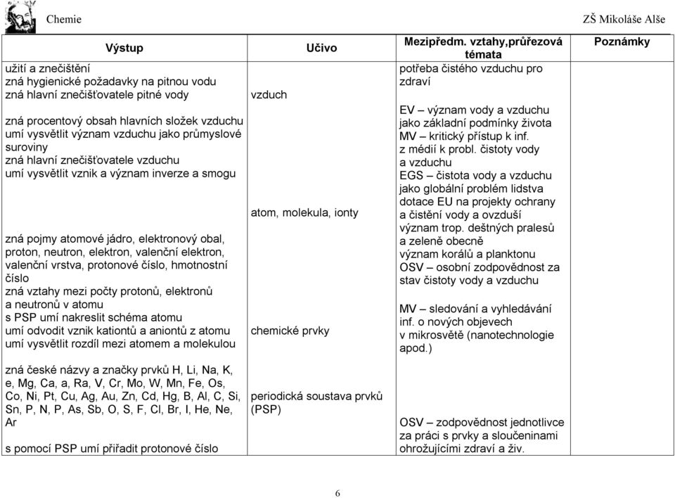 hmotnostní číslo zná vztahy mezi počty protonů, elektronů a neutronů v atomu s PSP umí nakreslit schéma atomu umí odvodit vznik kationtů a aniontů z atomu umí vysvětlit rozdíl mezi atomem a molekulou