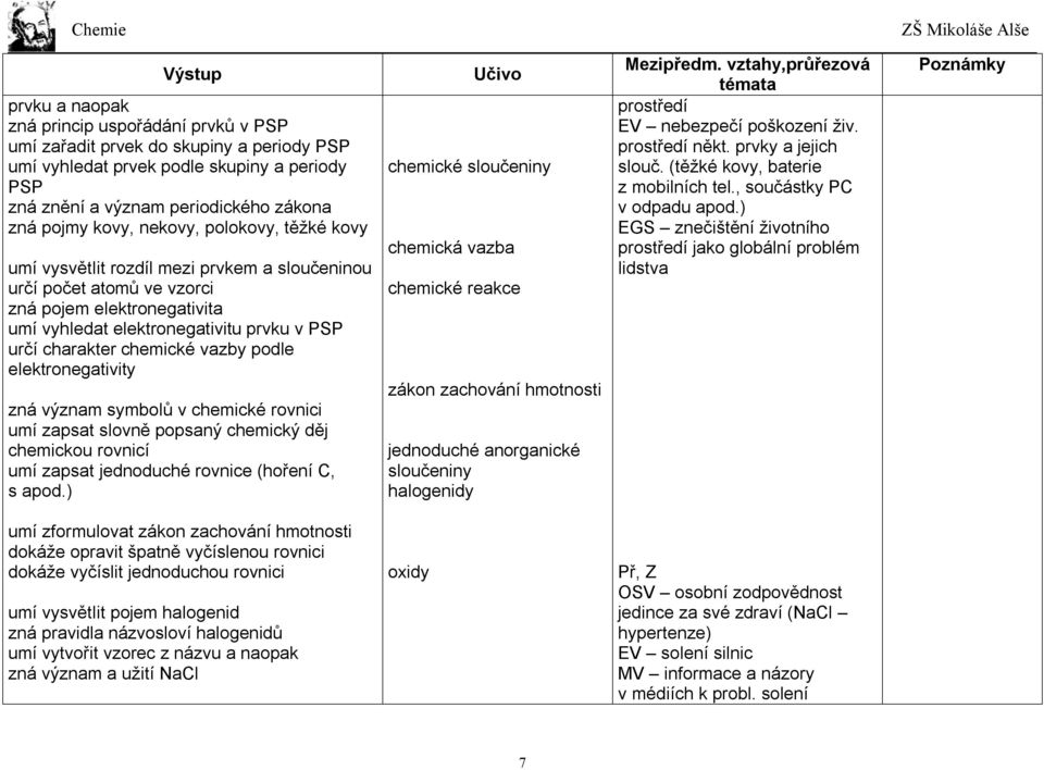 vazby podle elektronegativity zná význam symbolů v chemické rovnici umí zapsat slovně popsaný chemický děj chemickou rovnicí umí zapsat jednoduché rovnice (hoření C, s apod.