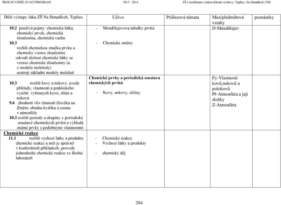 3 rozliší kovy a nekovy, uvede příklady, vlastností a praktického využití vybraných kovů, slitin a nekovů 9.6 zhodnotí vliv činnosti člověka na Změny obsahu kyslíku a ozonu v atmosféře 10.