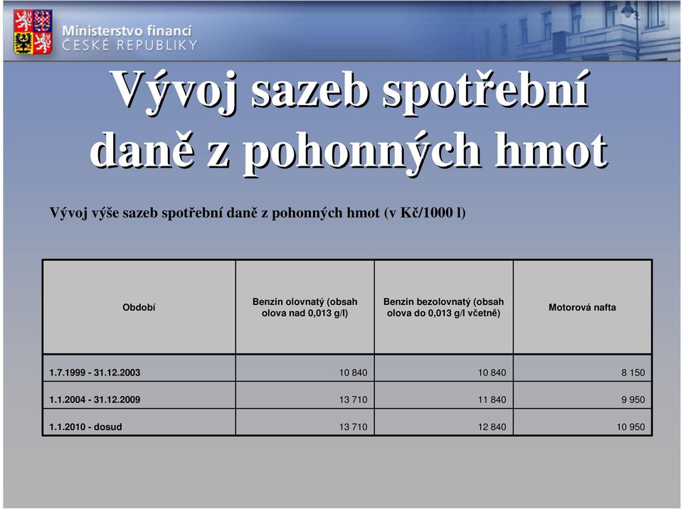 Benzin bezolovnatý (obsah olova do 0,013 g/l včetně) Motorová nafta 1.7.1999-31.12.