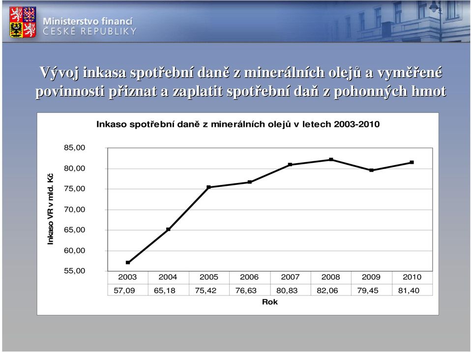 letech 2003-2010 85,00 Inkaso VR v mld.