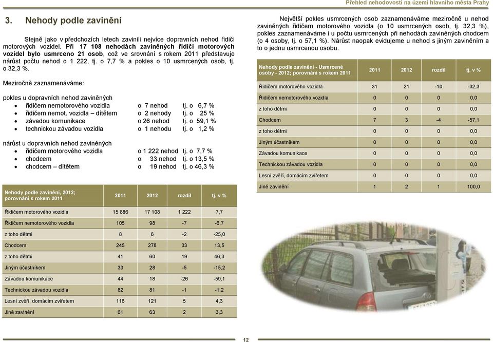 o 32,3 %. Meziročně zaznamenáváme: pokles u dopravních hod zaviněných o 7 hod tj. o 6,7 % mot. dítětem o 2 hody tj. o 25 % závadou komunikace o 26 hod tj. o 59,1 % technickou závadou o 1 hodu tj.