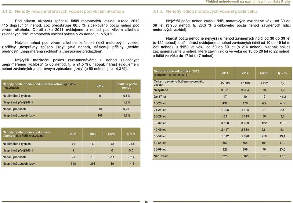 Oproti roku 2011 evidujeme u hod alkoholu zaviněných řidiči motorových vozidel pokles o 26 hod, tj. o 5,9 %.