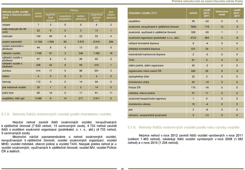 s přívěsem nákladní s návěsem 97 6 0 26 65 2 328 23 0 95 210 1 autobus 1 17 0 96 301 3 traktor 0 0 0 0 tramvaj 112 0 1 9 0 jiné motorové 20 1 0 5 1 0 jízdní kolo 88 10 0 17 61 11 zjištěno, 3 08 6 1