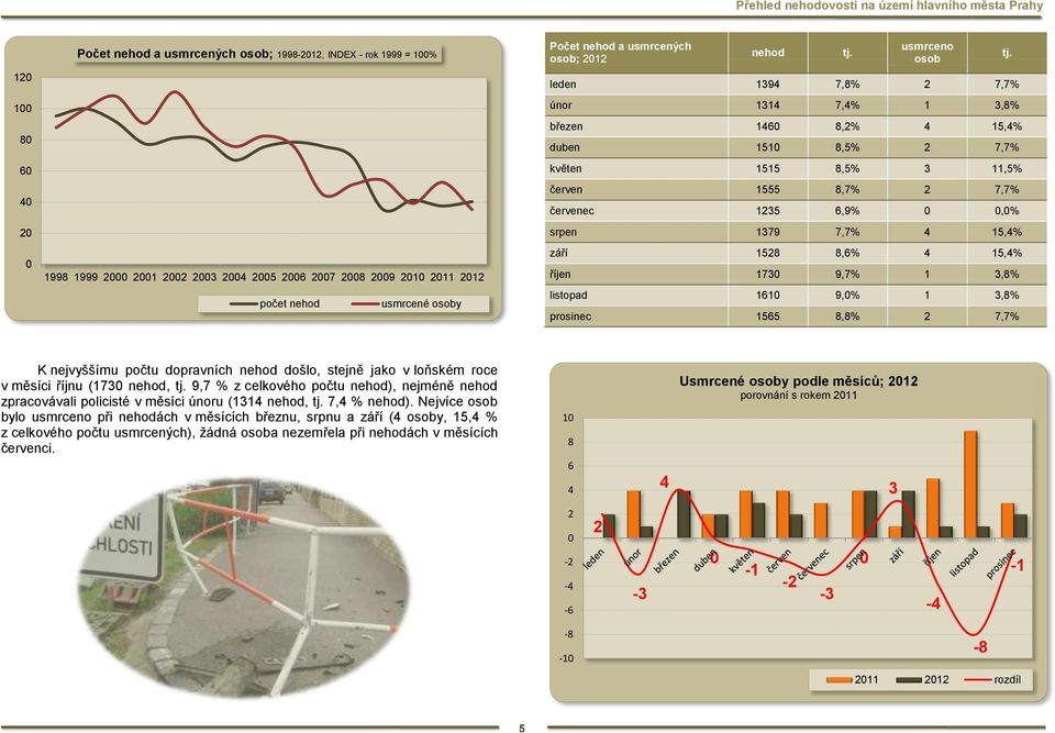 usmrceno osob leden 139 7,8% 2 7,7% únor 131 7,% 1 3,8% březen 160 8,2% 15,% duben 1510 8,5% 2 7,7% květen 1515 8,5% 3 11,5% červen 1555 8,7% 2 7,7% červec 1235 6,9% 0 0,0% srpen 1379 7,7% 15,% září