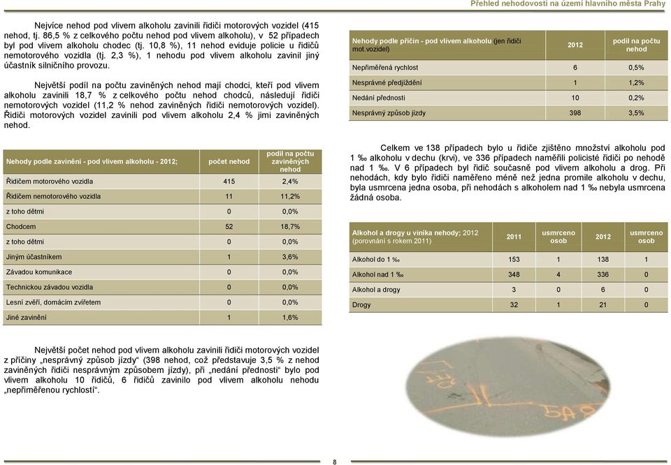Největší podíl na počtu zaviněných hod mají chodci, kteří alkoholu zavinili 18,7 % z celkového počtu hod chodců, následují řidiči motorových vozidel (11,2 % hod zaviněných řidiči motorových vozidel).