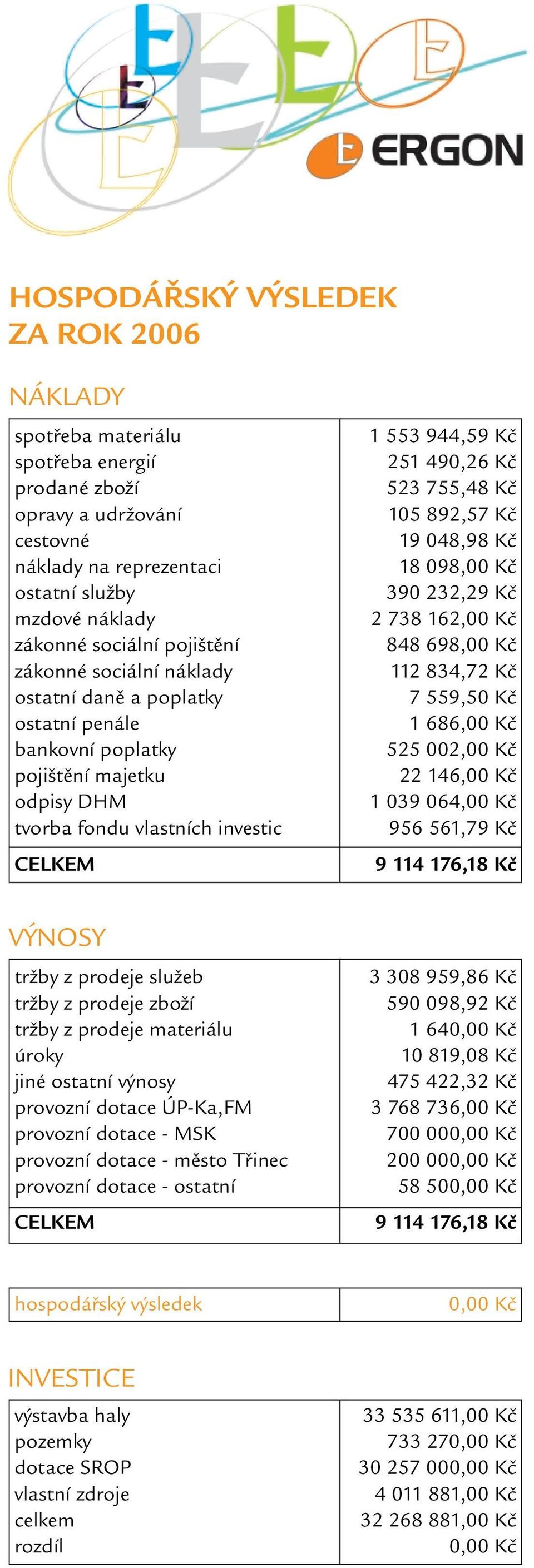 Kč ostatní penále 1 686,00 Kč bankovní poplatky525 002,00 Kč pojištění majetku 22 146,00 Kč odpisy DHM 1 039 064,00 Kč tvorba fondu vlastních investic 956 561,79 Kč CELKEM 9 114 176,18 Kč VÝNOSY