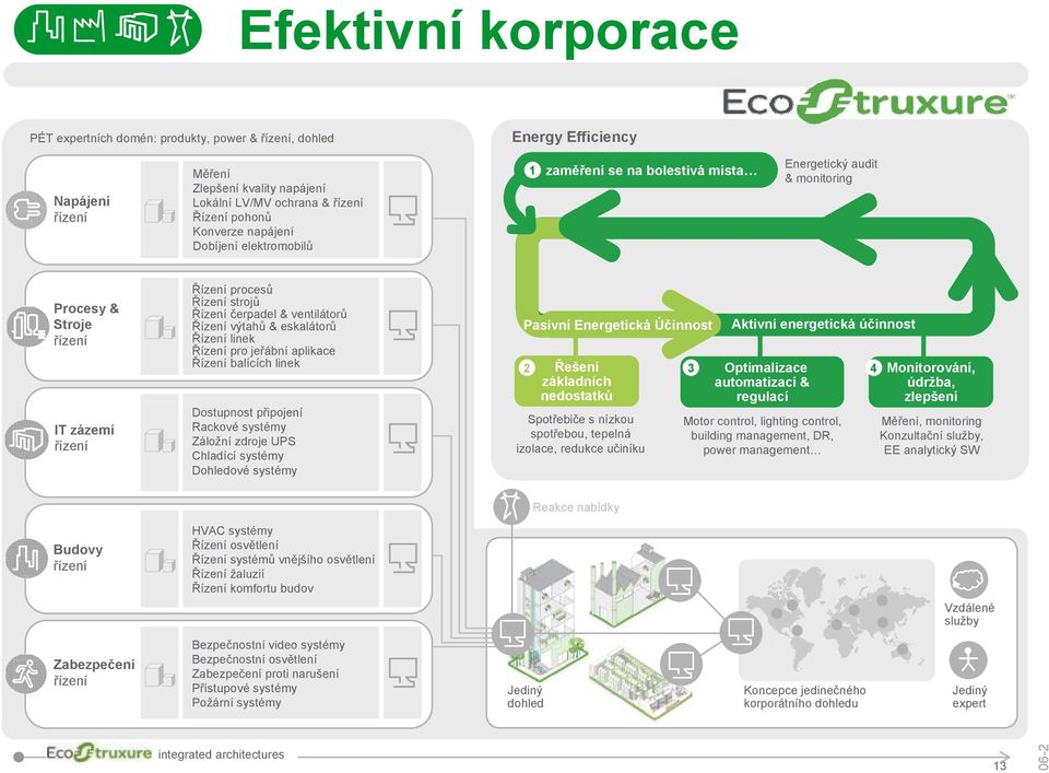 Řízení výtahů & eskalátorů Řízení linek Řízení pro jeřábní aplikace Řízení balících linek Dostupnost připojení Rackové systémy Záložní zdroje UPS Chladící systémy Dohledové systémy Pasivní