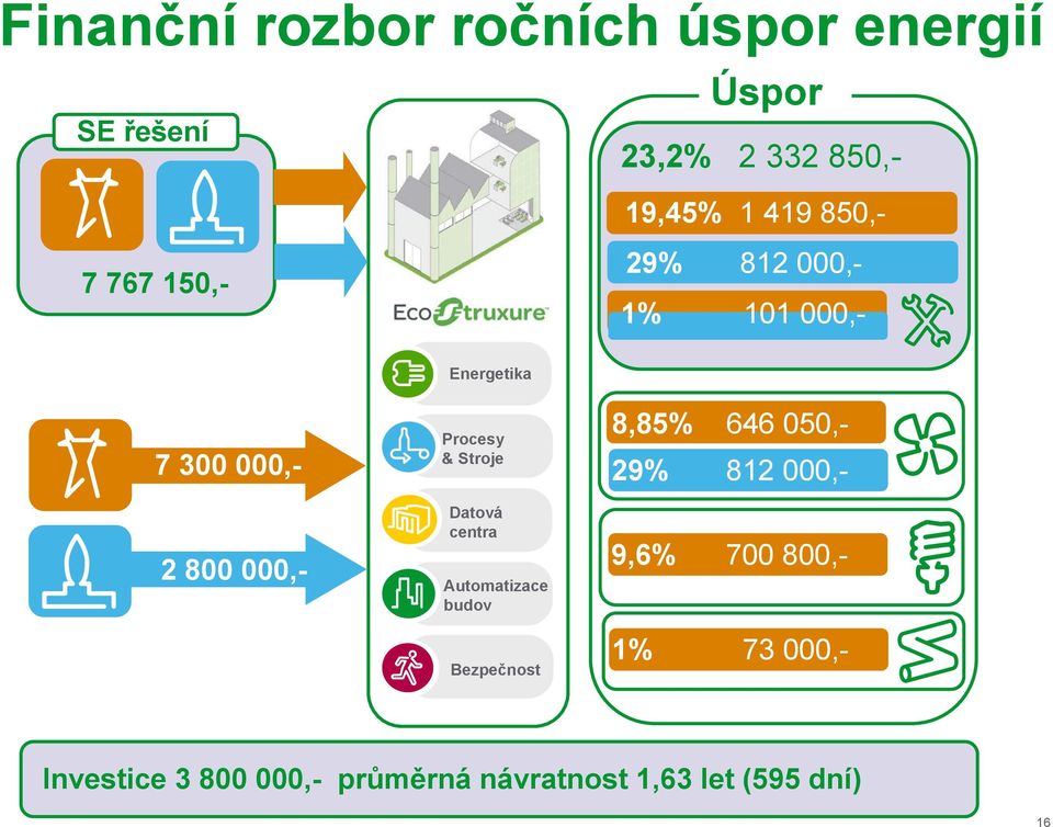 Procesy & Stroje Datová centra Automatizace budov Bezpečnost 8,85% 646 050,- 29% 812