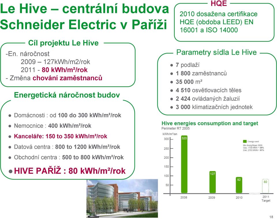 dosažena certifikace HQE (obdoba LEED) EN 16001 a ISO 14000 Parametry sídla Le Hive 7 podlaží 1 800 zaměstnanců 35 000 m² 4 510 osvětlovacích těles 2