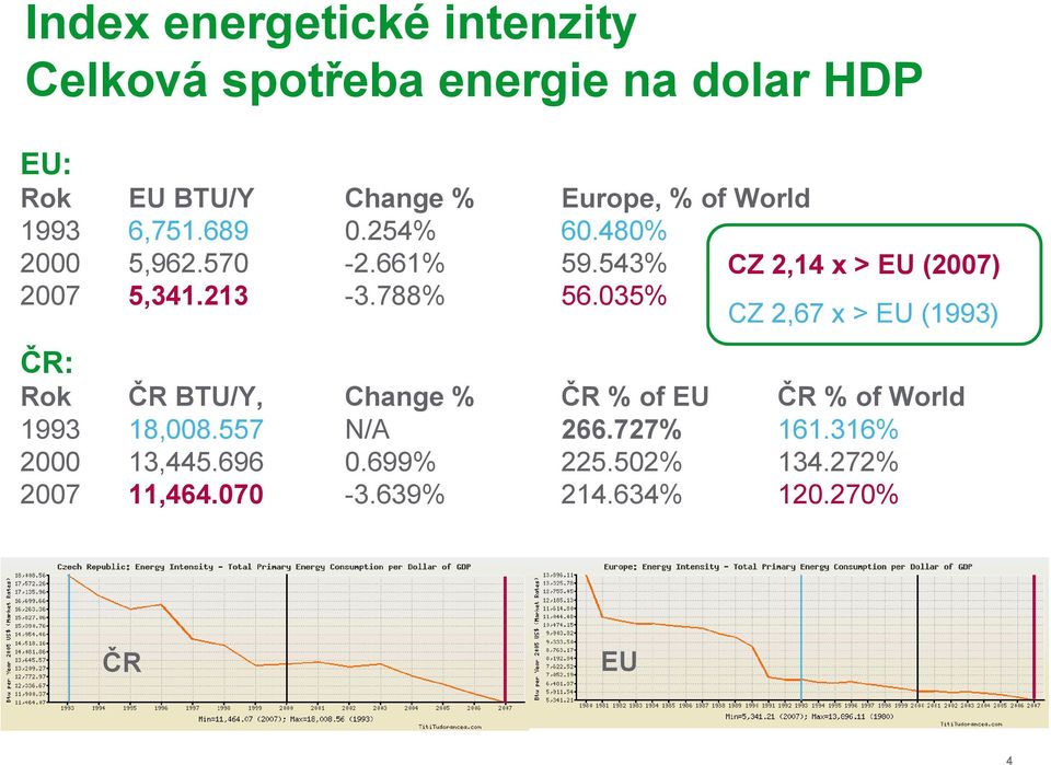 788% 56.035% CZ 2,67 x > EU (1993) ČR: Rok ČR BTU/Y, Change % ČR % of EU ČR % of World 1993 18,008.