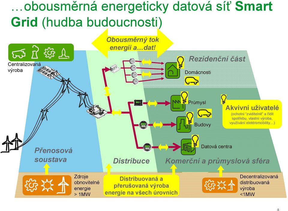 využívání elektromobility ) Přenosová soustava Distribuce Datová centra Komerční a průmyslová sféra Zdroje