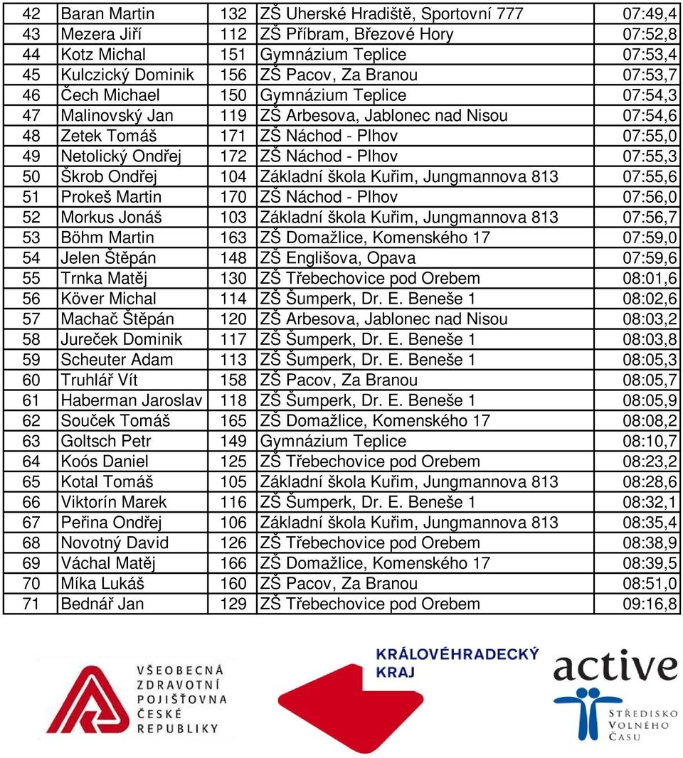 Náchod - Plhov 07:55,3 50 Škrob Ondřej 104 Základní škola Kuřim, Jungmannova 813 07:55,6 51 Prokeš Martin 170 ZŠ Náchod - Plhov 07:56,0 52 Morkus Jonáš 103 Základní škola Kuřim, Jungmannova 813