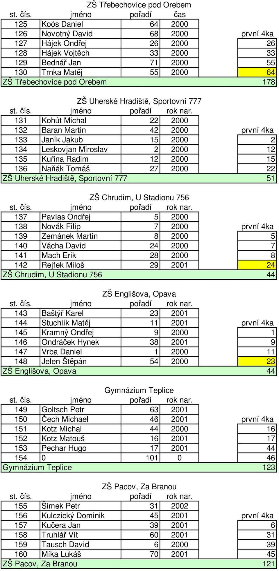 Třebechovice pod Orebem 178 ZŠ Uherské Hradiště, Sportovní 777 131 Kohút Michal 22 2000 132 Baran Martin 42 2000 první 4ka 133 Janík Jakub 15 2000 2 134 Leskovjan Miroslav 2 2000 12 135 Kuřina Radim