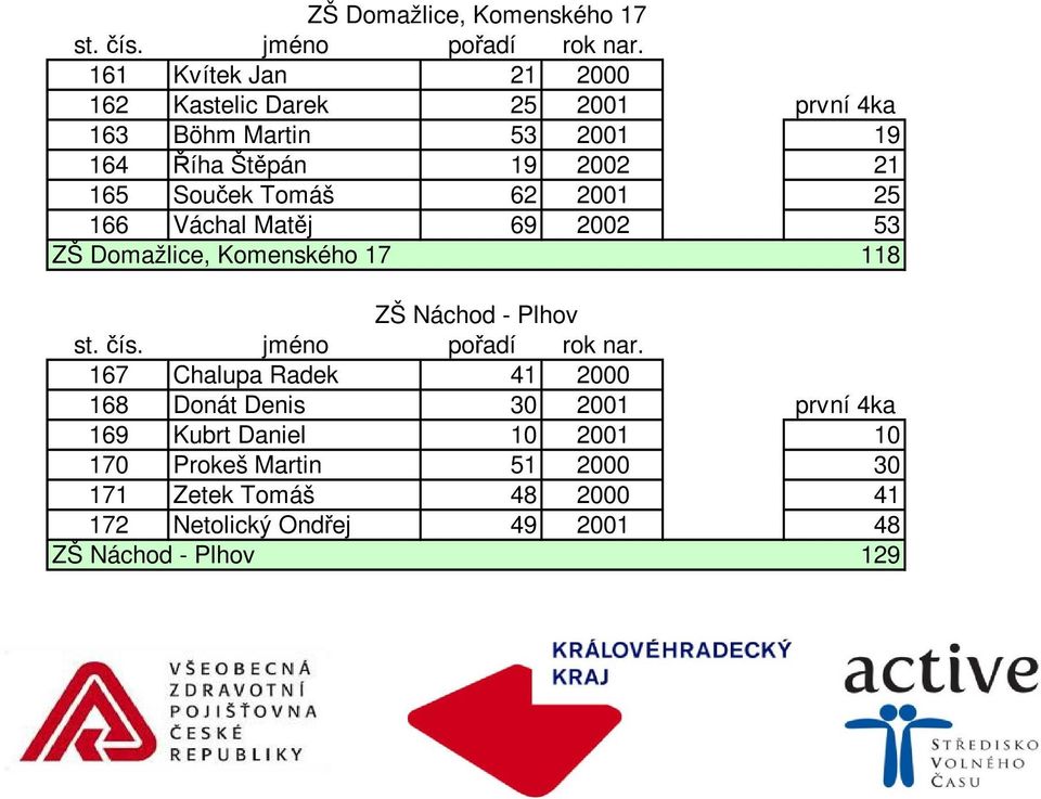 17 118 ZŠ Náchod - Plhov 167 Chalupa Radek 41 2000 168 Donát Denis 30 2001 první 4ka 169 Kubrt Daniel 10 2001