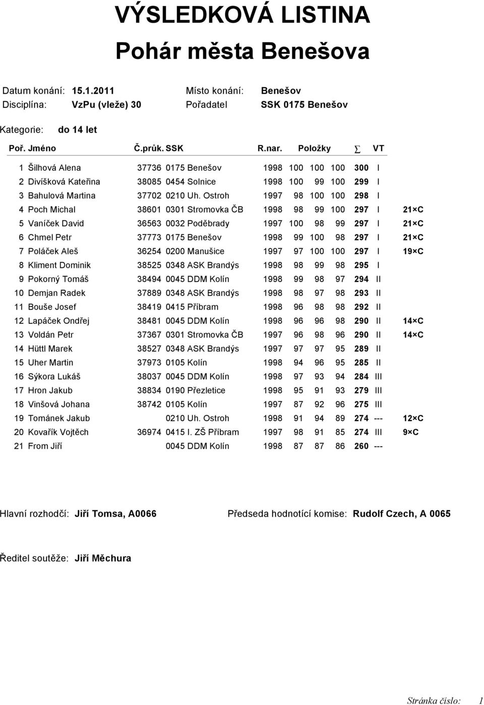 Ostroh 1997 98 100 100 298 I 4 Poch Michal 38601 0301 Stromovka ČB 1998 98 99 100 297 I 21 C 5 Vaníček David 36563 0032 Poděbrady 1997 100 98 99 297 I 21 C 6 Chmel Petr 37773 0175 Benešov 1998 99 100